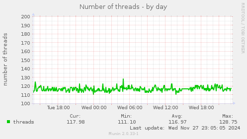 Number of threads