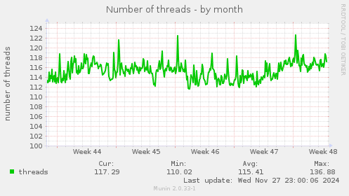 Number of threads