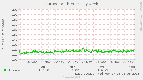 Number of threads