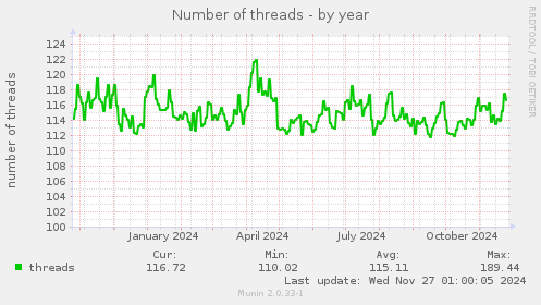 Number of threads