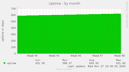 Uptime