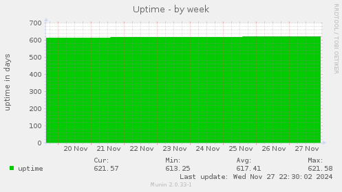 Uptime