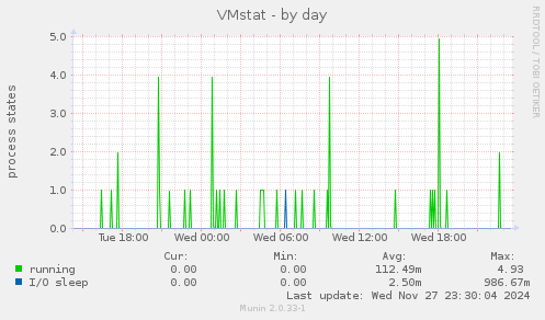 VMstat