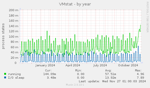 VMstat