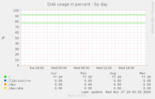 Disk usage in percent