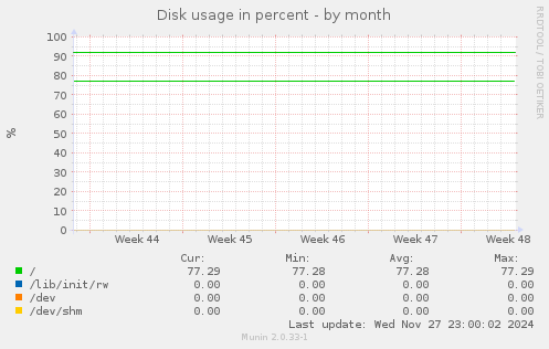 Disk usage in percent