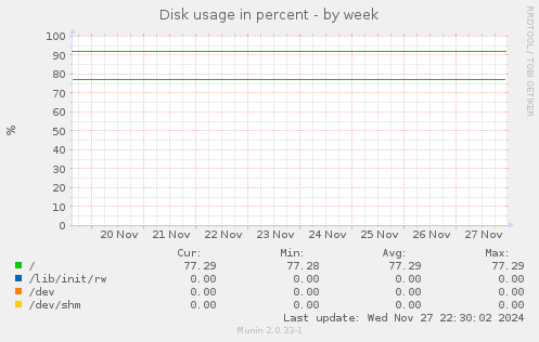 Disk usage in percent