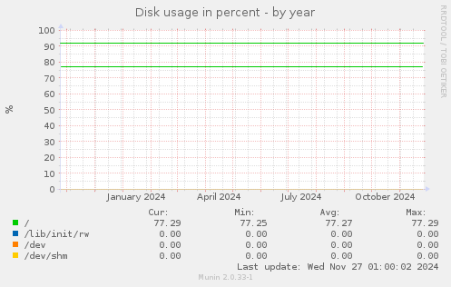 Disk usage in percent