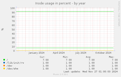 Inode usage in percent