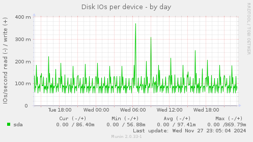 Disk IOs per device