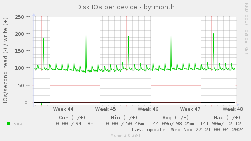 Disk IOs per device