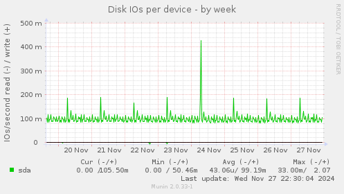 Disk IOs per device