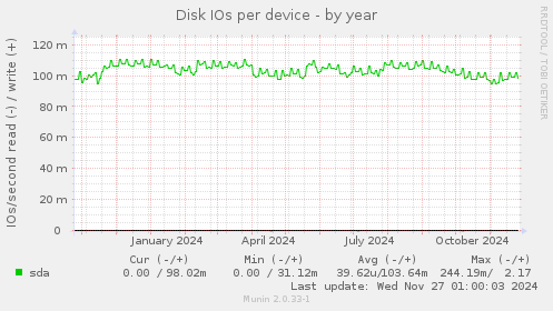 Disk IOs per device