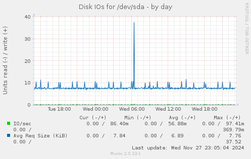 Disk IOs for /dev/sda