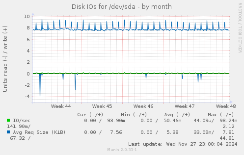 Disk IOs for /dev/sda