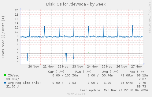 Disk IOs for /dev/sda