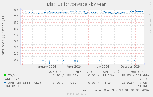 Disk IOs for /dev/sda