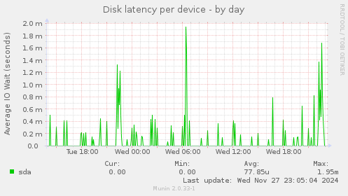 Disk latency per device