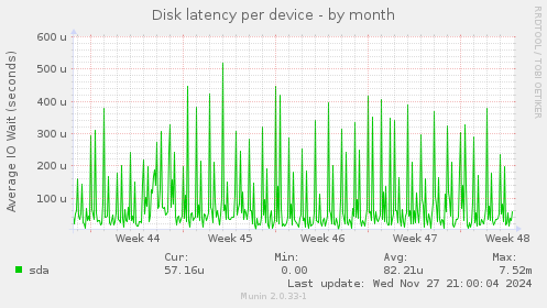 Disk latency per device