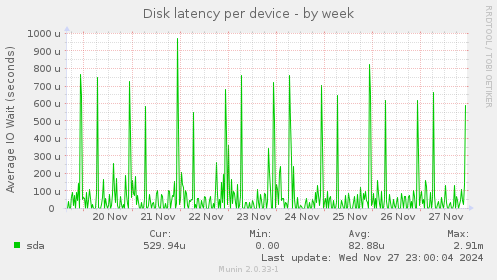 Disk latency per device