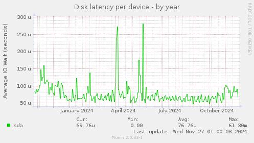 Disk latency per device