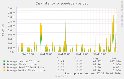 Disk latency for /dev/sda