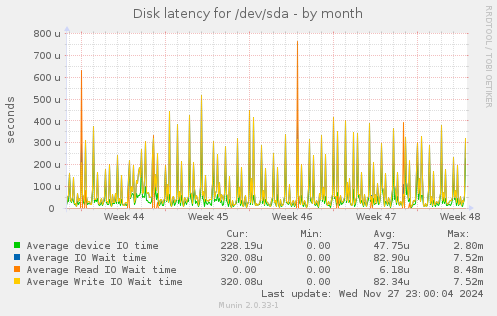 Disk latency for /dev/sda