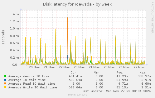 Disk latency for /dev/sda