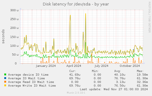 Disk latency for /dev/sda