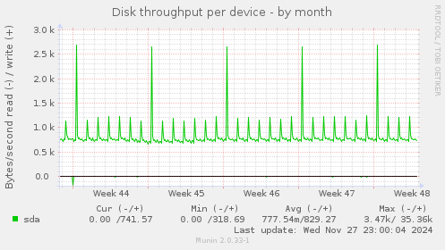 Disk throughput per device