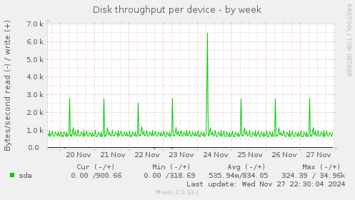 Disk throughput per device