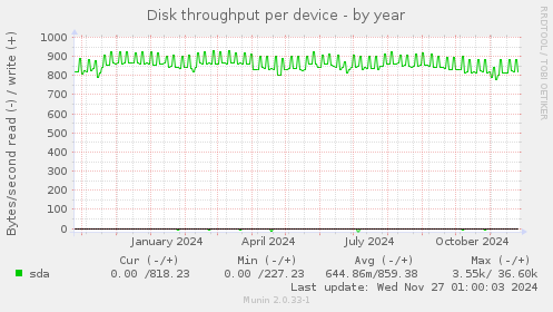 Disk throughput per device