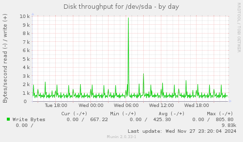 Disk throughput for /dev/sda