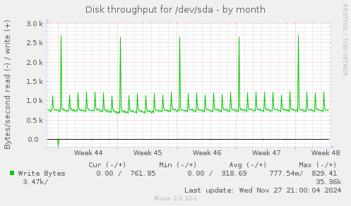 Disk throughput for /dev/sda