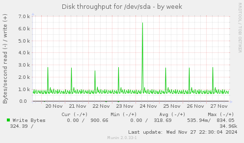 Disk throughput for /dev/sda