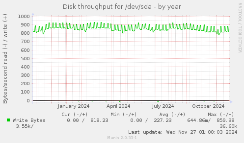 Disk throughput for /dev/sda