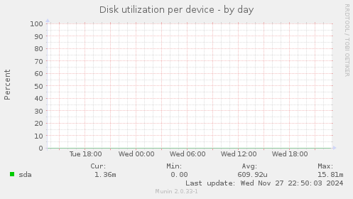 Disk utilization per device