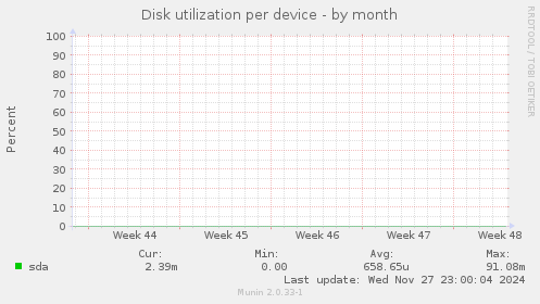 Disk utilization per device