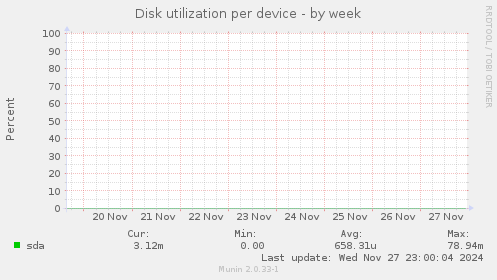 Disk utilization per device