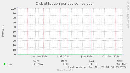 Disk utilization per device