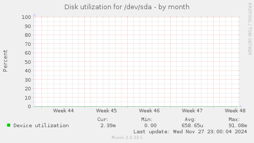 Disk utilization for /dev/sda