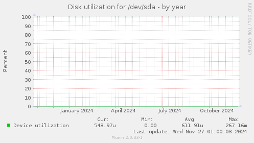 Disk utilization for /dev/sda