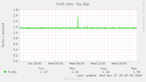 Fork rate