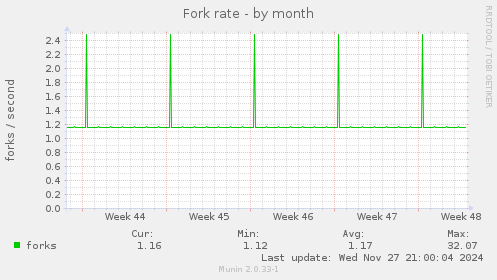 Fork rate