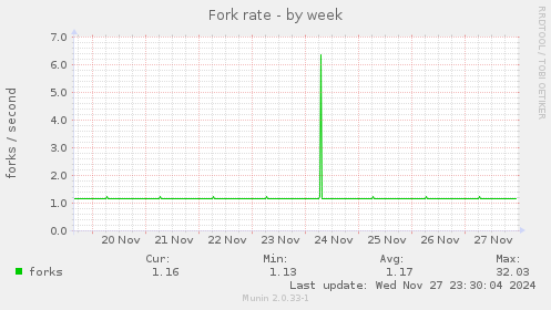 Fork rate