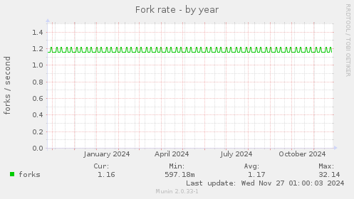 Fork rate