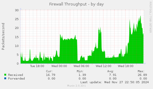 Firewall Throughput