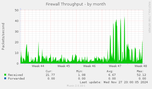 Firewall Throughput