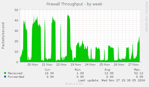 Firewall Throughput