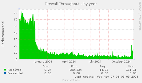 Firewall Throughput